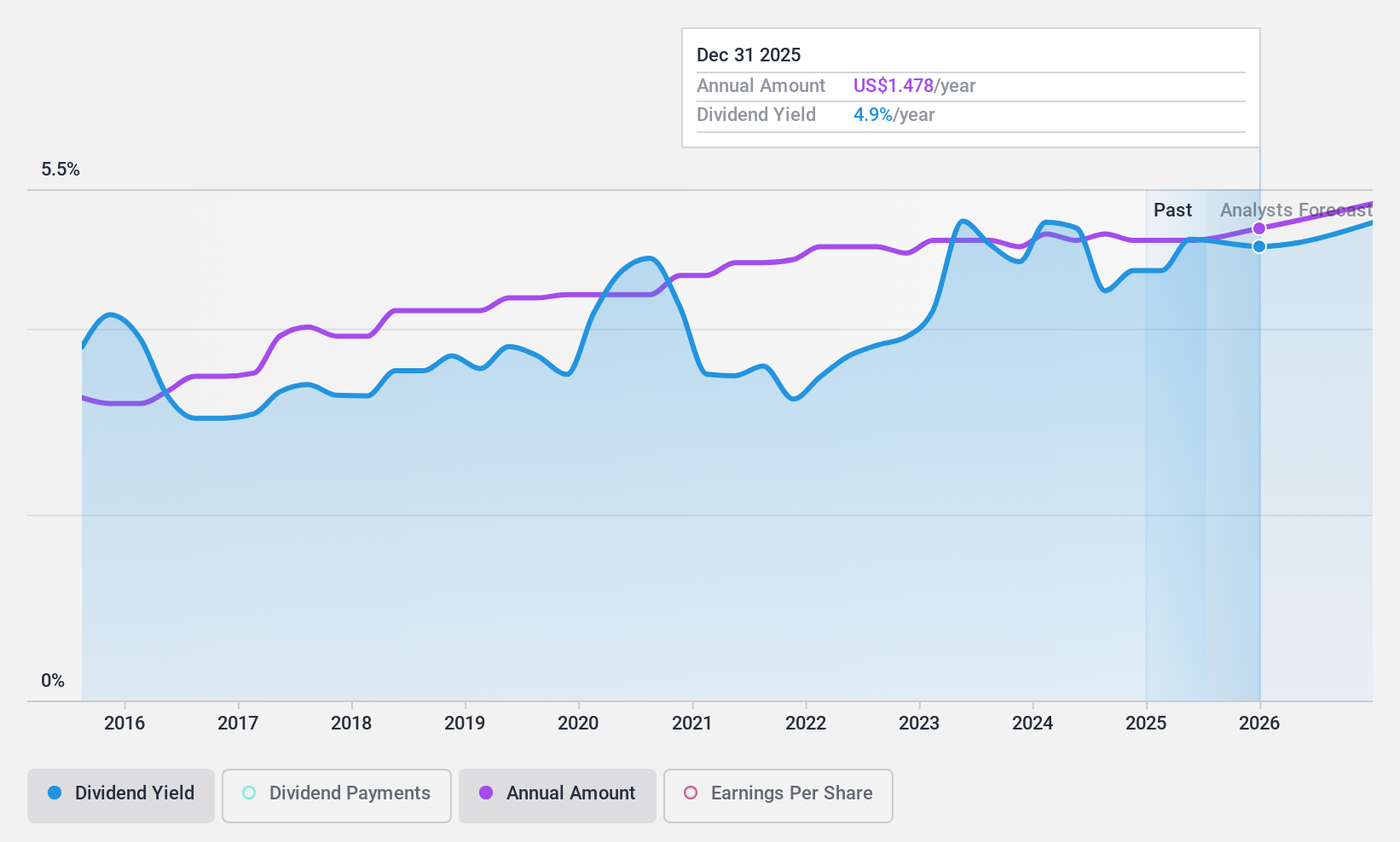 NYSE:SBSI Dividend History as at Dec 2024