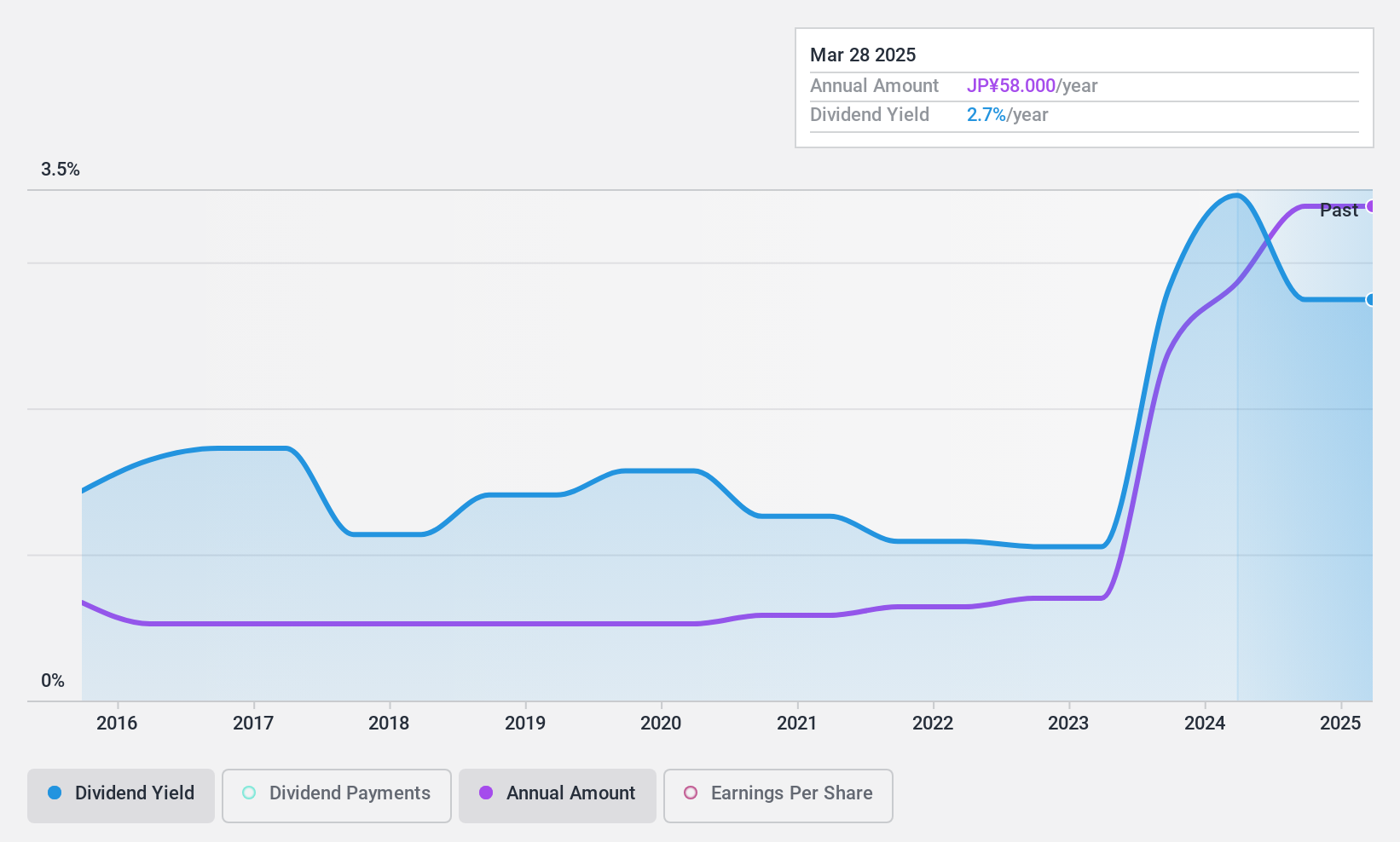 TSE:3393 Dividend History as at Dec 2024