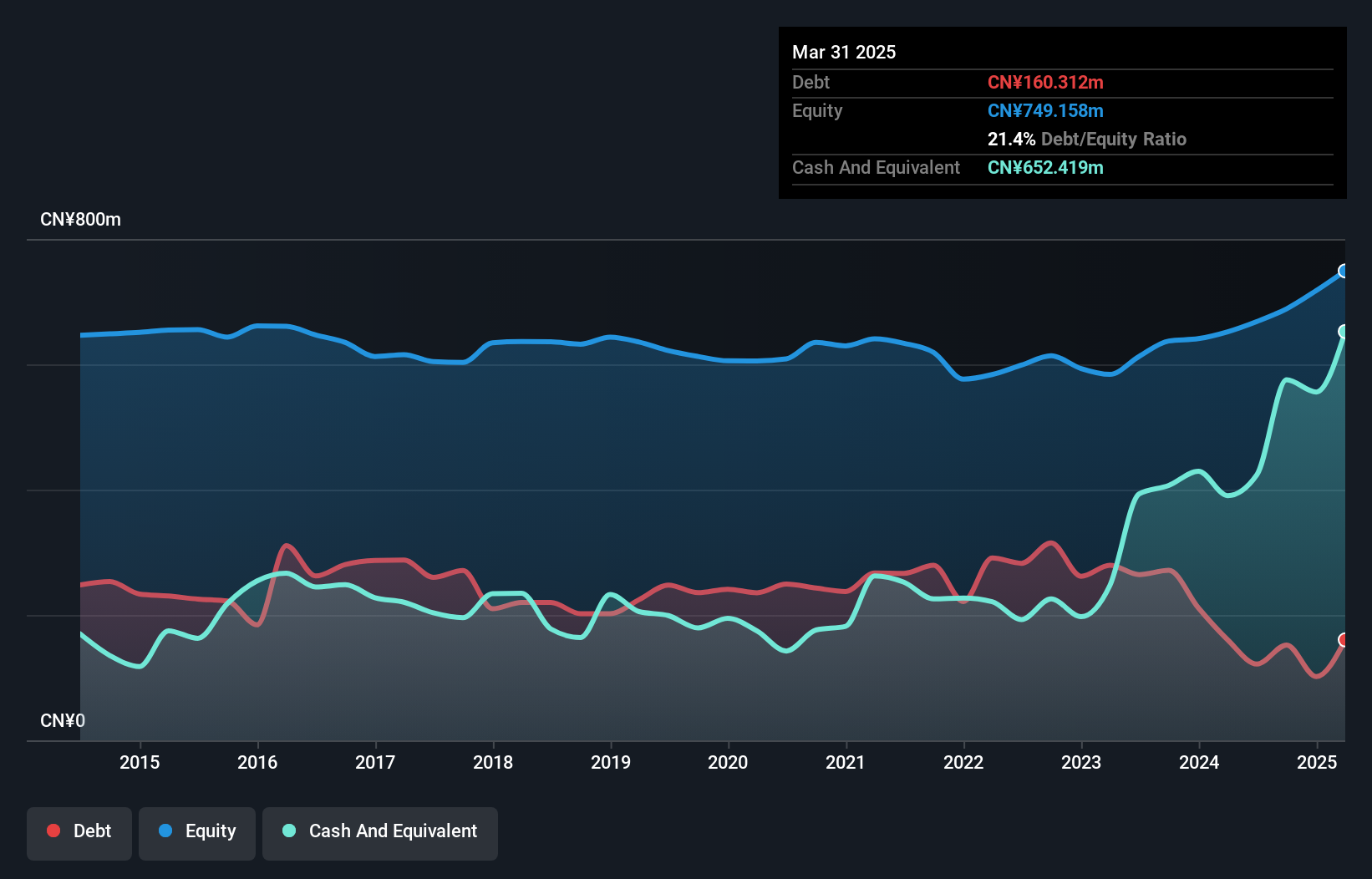 SZSE:002209 Debt to Equity as at Jan 2025