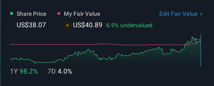 NasdaqGM:ACMR 1 Year Share Price vs Fair Value