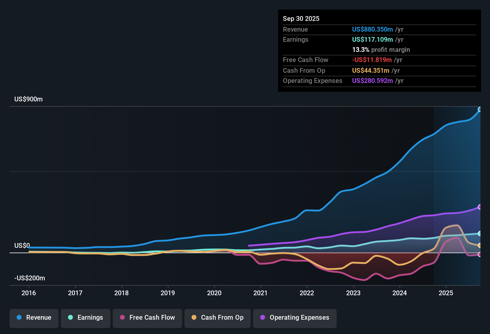 NasdaqGM:ACMR Earnings & Revenue History as at Nov 2025
