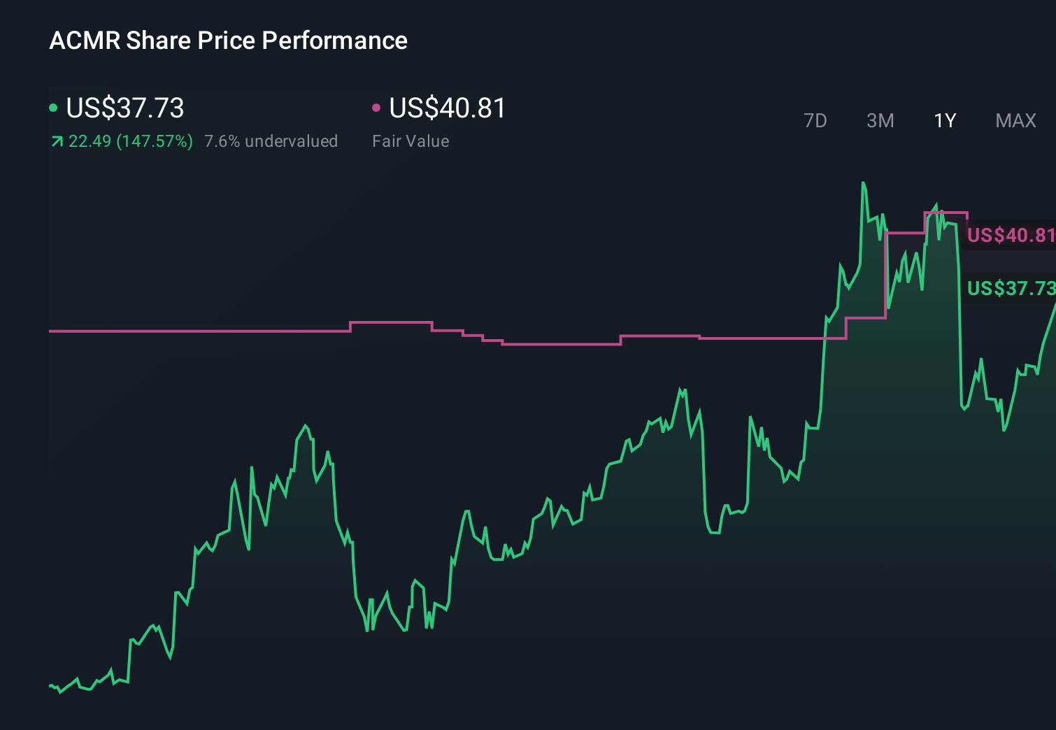NasdaqGM:ACMR 1-Year Stock Price Chart