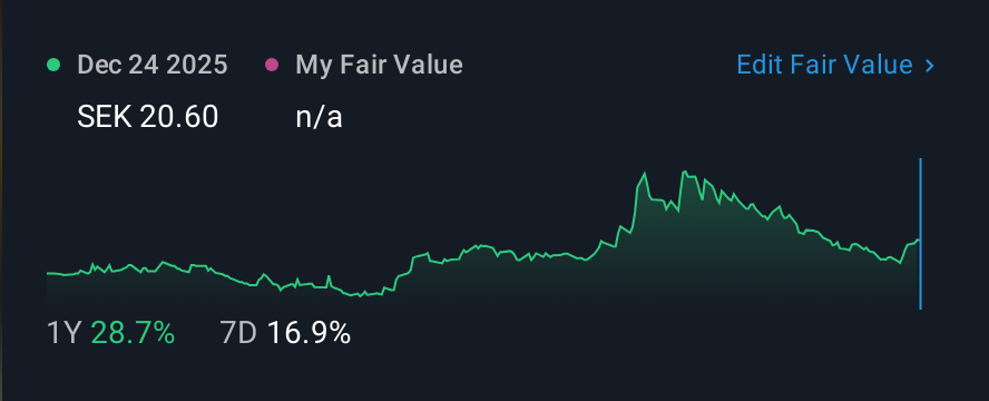OM:ACUVI 1 Year Share Price vs Fair Value