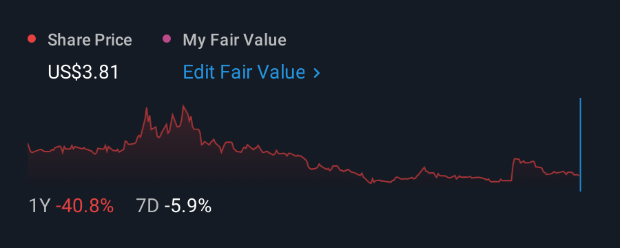 NasdaqGS:EBON 1 Year Share Price vs Fair Value