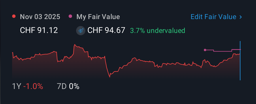 SWX:SGSN 1 Year Share Price vs Fair Value