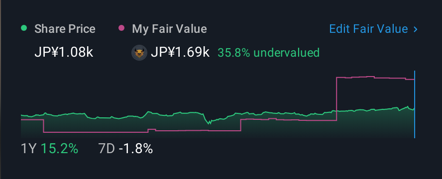 TSE:6817 1 Year Share Price vs Fair Value
