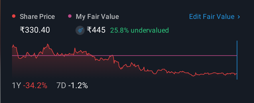 NSEI:NIITMTS 1 Year Share Price vs Fair Value