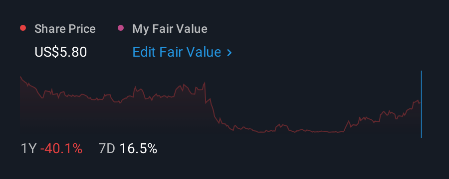 NasdaqGM:CRML 1 Year Share Price vs Fair Value