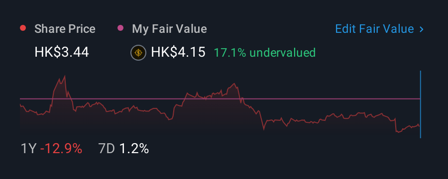 SEHK:1448 1 Year Share Price vs Fair Value