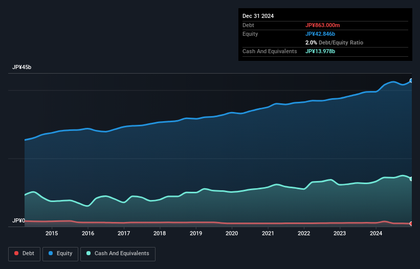 TSE:5262 Debt to Equity as at Feb 2025