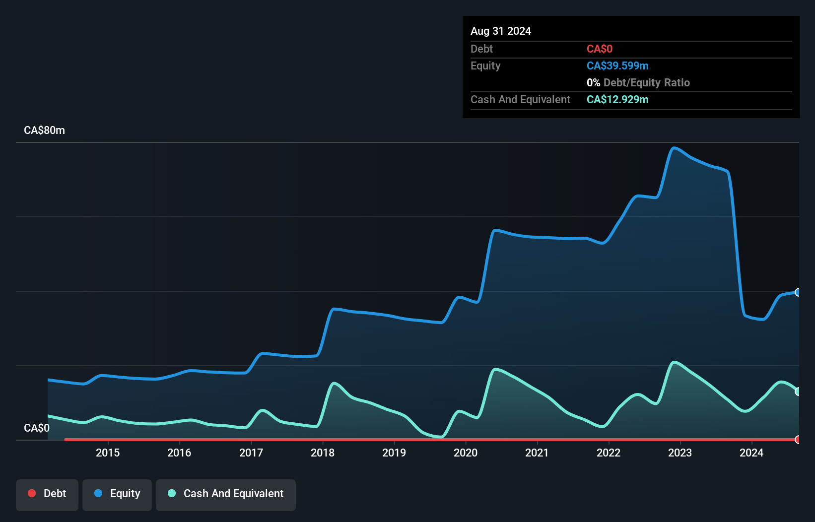 TSXV:MAW Debt to Equity History and Analysis as at Dec 2024