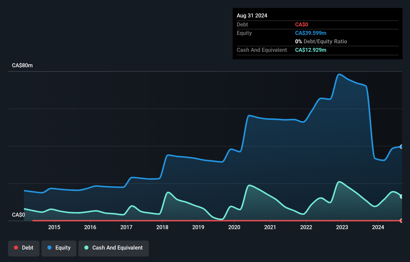 TSXV:MAW Debt to Equity History and Analysis as at Oct 2024