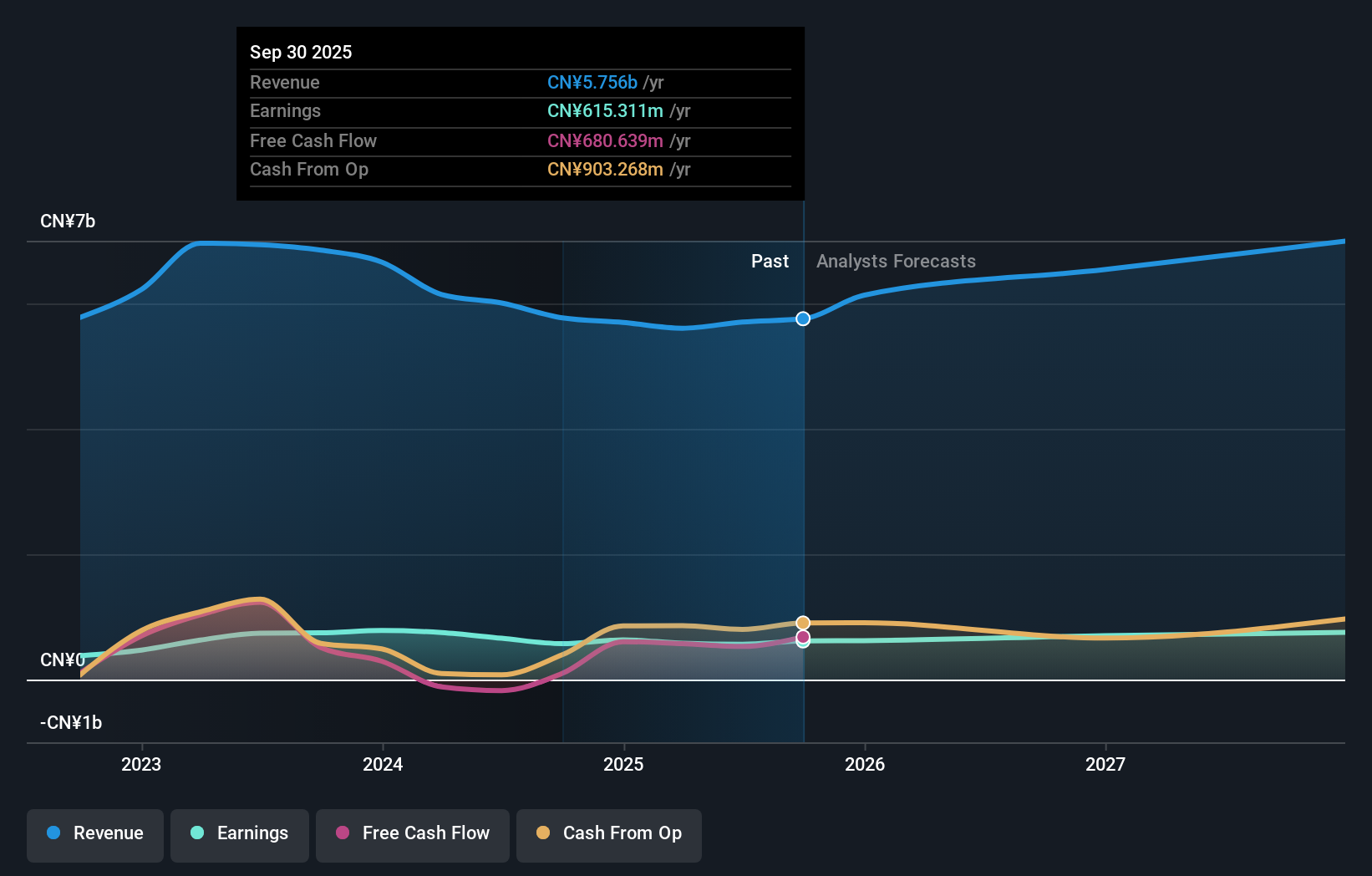 SZSE:002478 Earnings and Revenue Growth as at Dec 2025