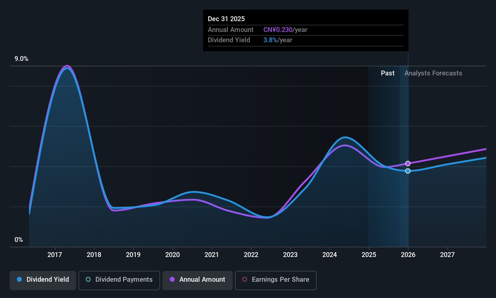 SZSE:002478 Dividend History as at Oct 2025