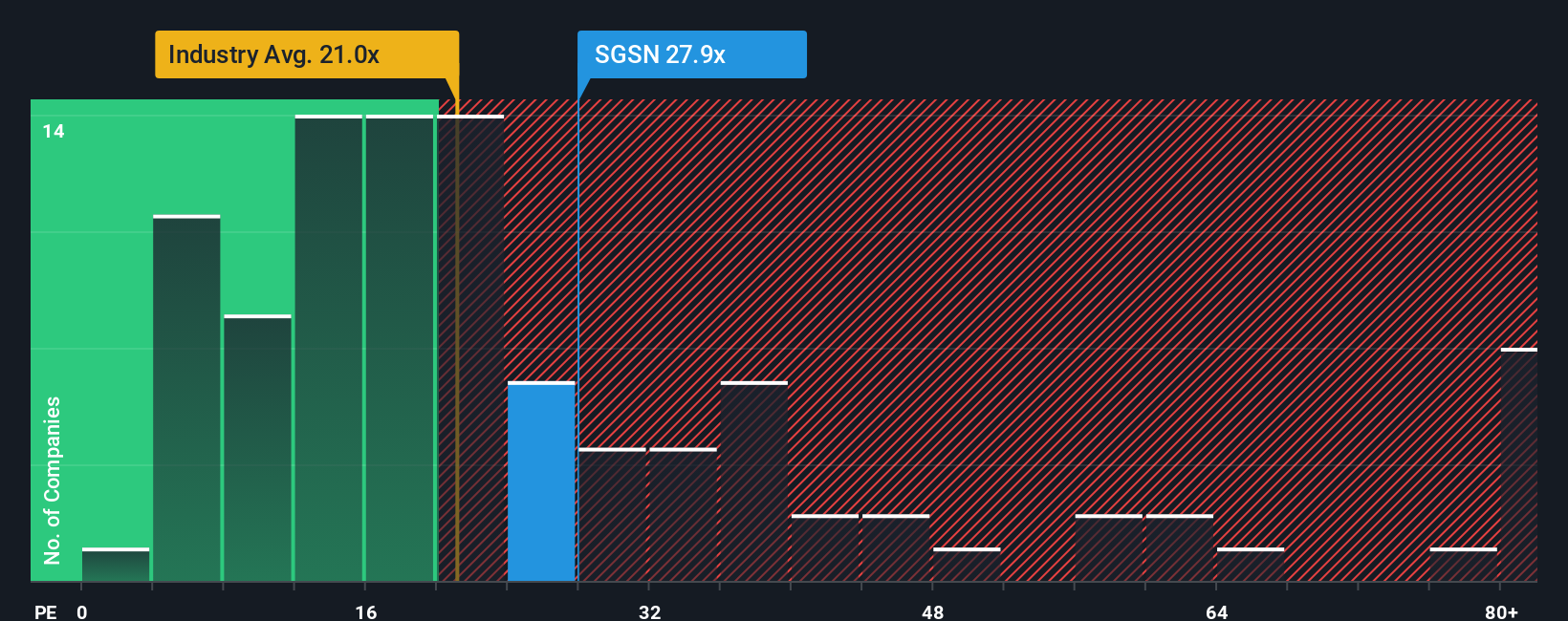 SWX:SGSN PE Ratio as at Oct 2025