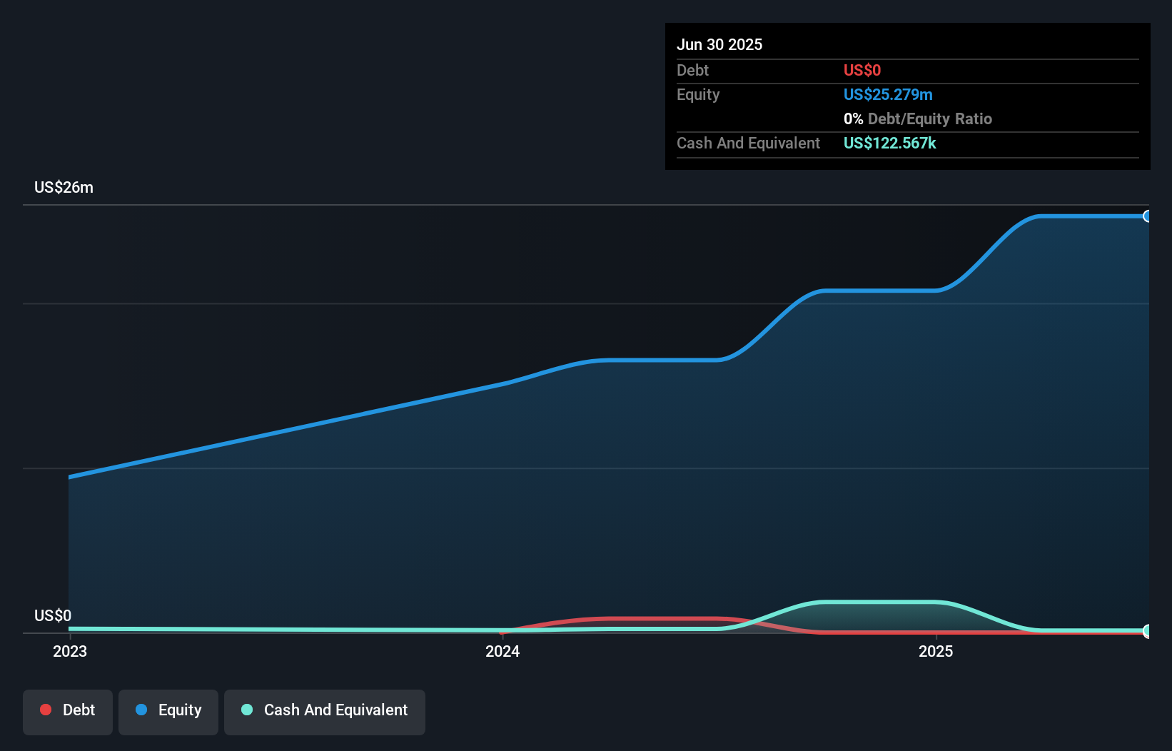 YDDL Debt to Equity as at Nov 2025