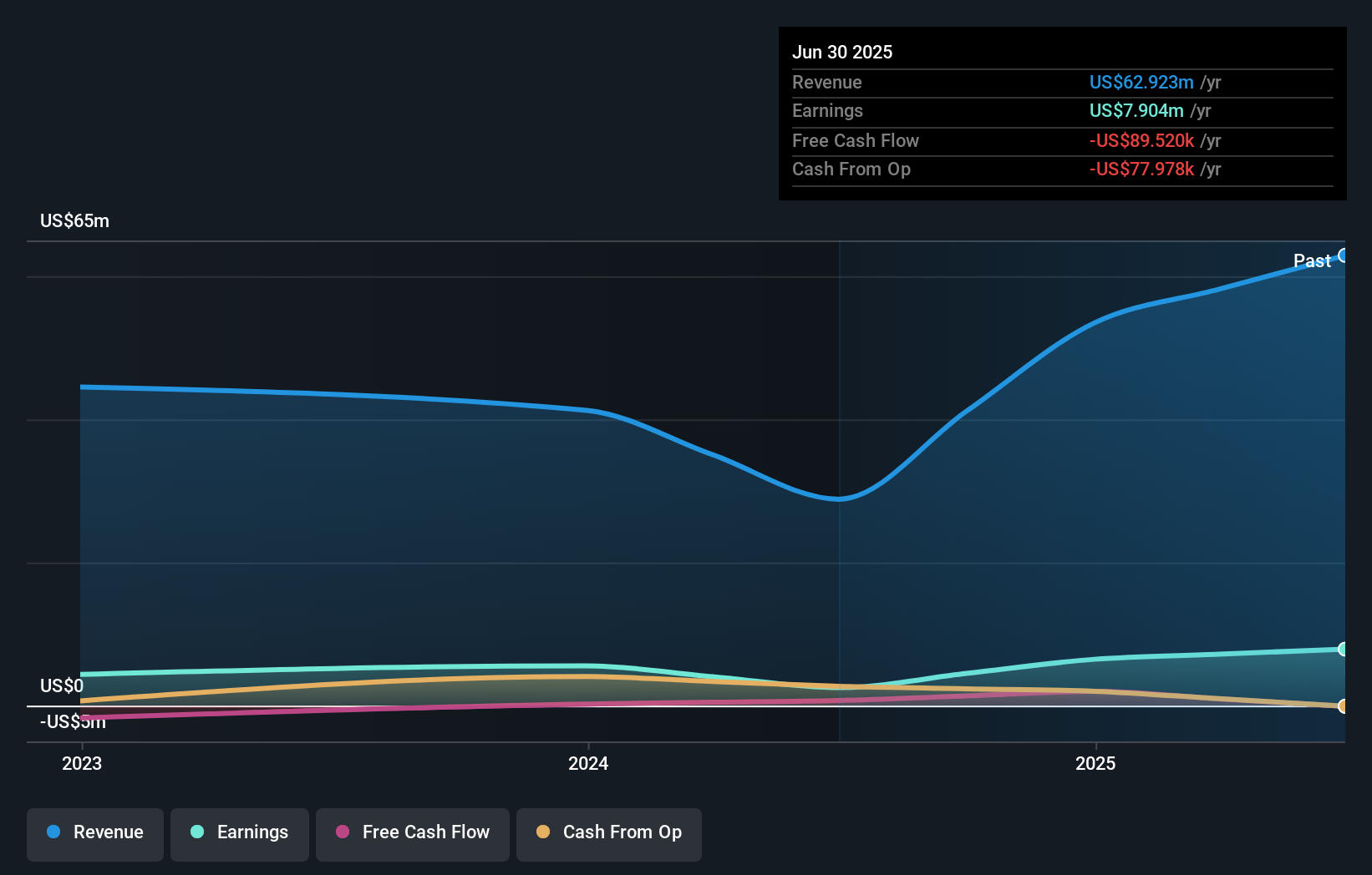 YDDL Earnings and Revenue Growth as at Dec 2025