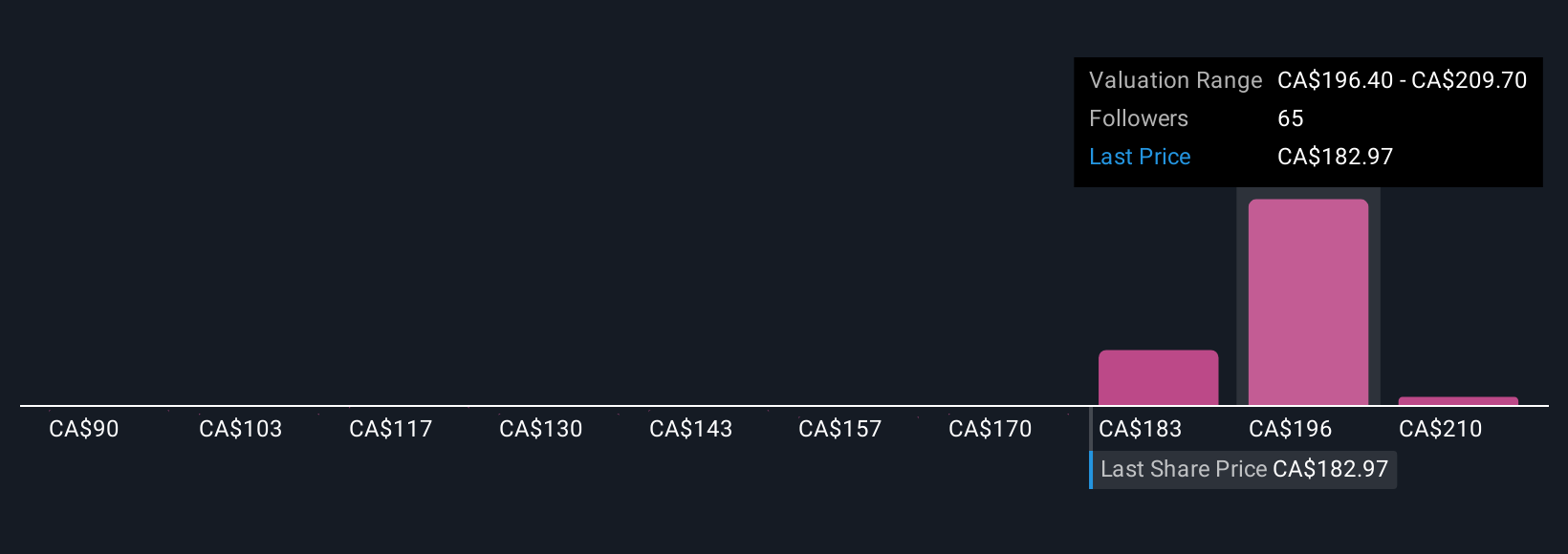 TSX:DOL Community Fair Values as at Oct 2025
