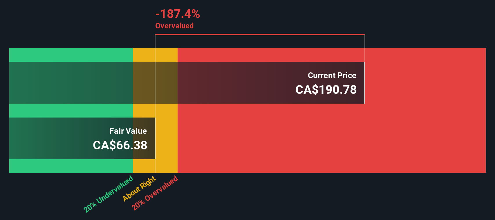 TSX:DOL Share price vs Value as at Sep 2024