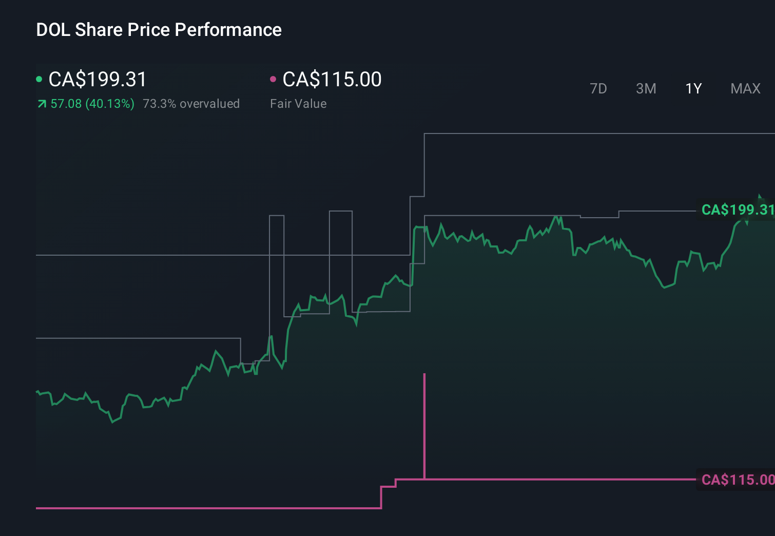 TSX:DOL 1-Year Stock Price Chart