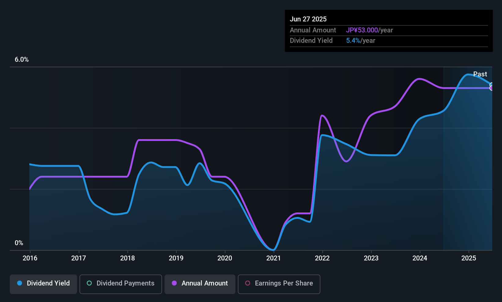 TSE:6817 Dividend History as at Oct 2025