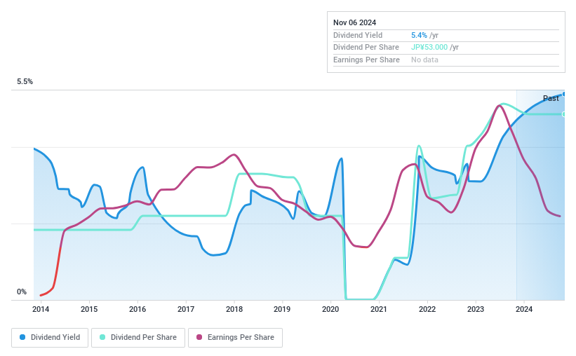 TSE:6817 Dividend History as at Nov 2024