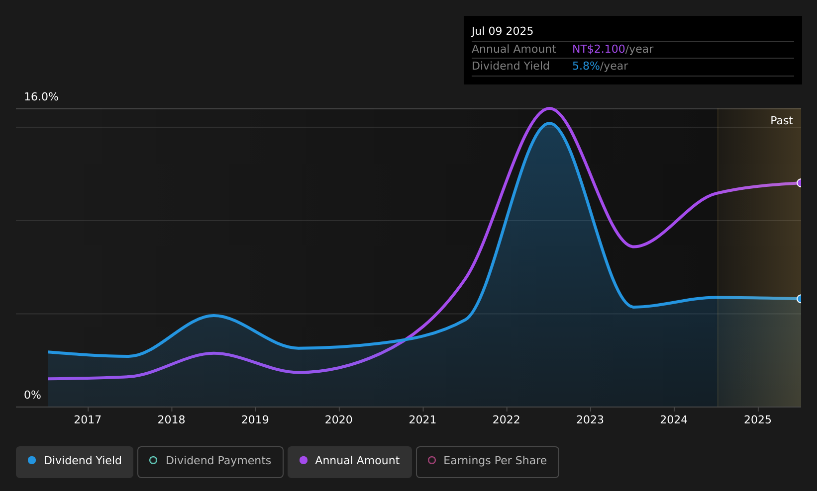 TWSE:1612 Dividend History as at Jun 2025