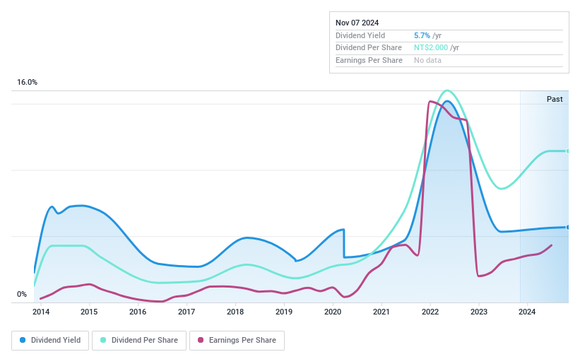 TWSE:1612 Dividend History as at Feb 2025