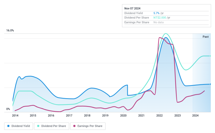 TWSE:1612 Dividend History as at Nov 2024