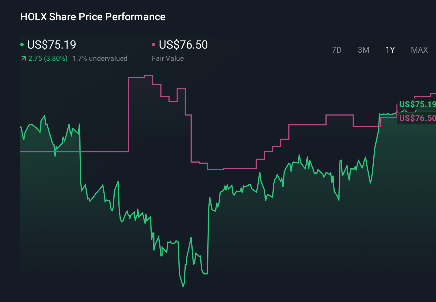 NasdaqGS:HOLX 1-Year Stock Price Chart
