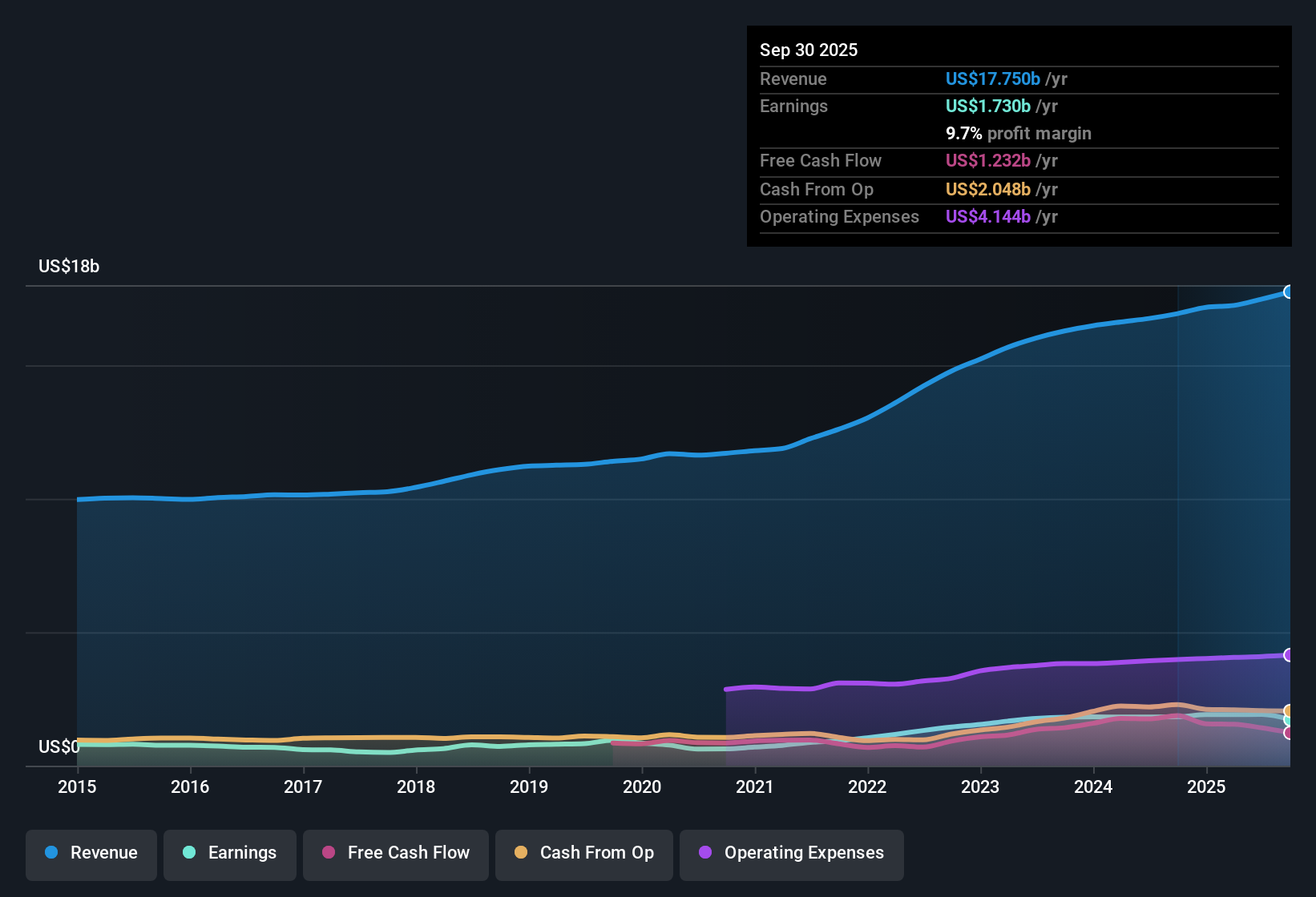 NYSE:GWW Earnings & Revenue History as at Nov 2025