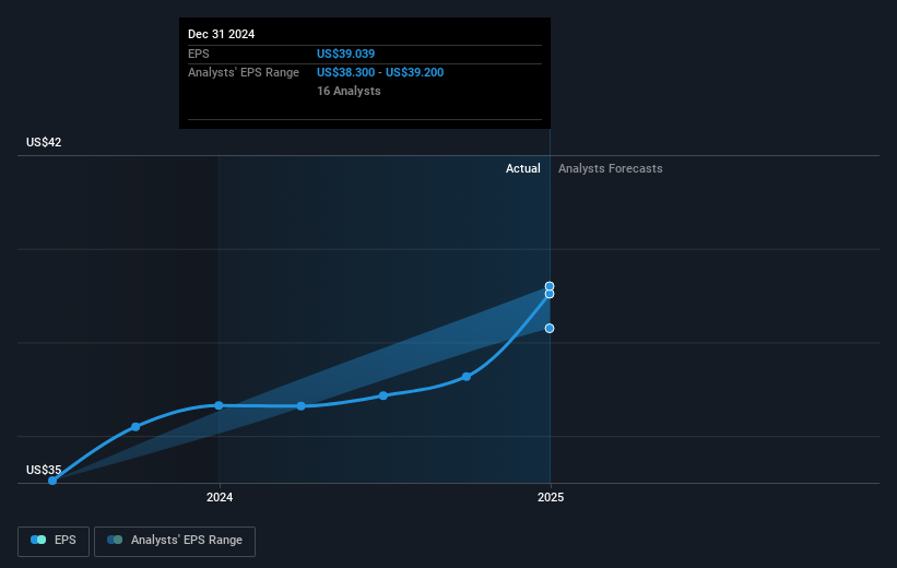 NYSE:GWW Earnings Per Share Growth as at May 2025