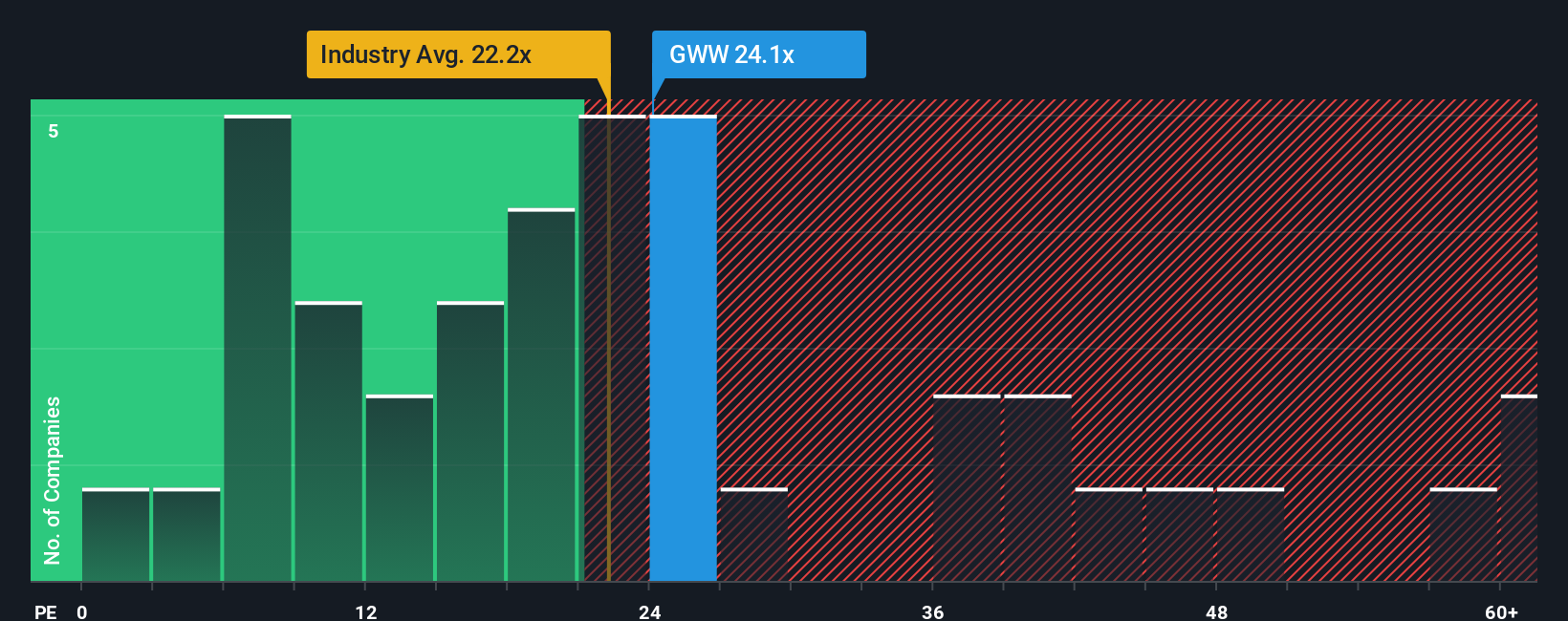 NYSE:GWW PE Ratio as at Oct 2025