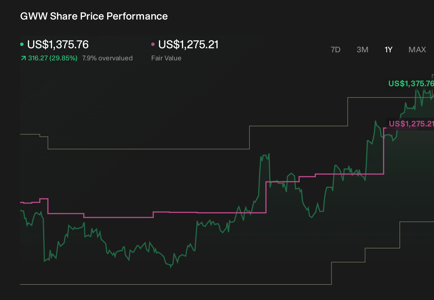 GWW 1-Year Stock Price Chart