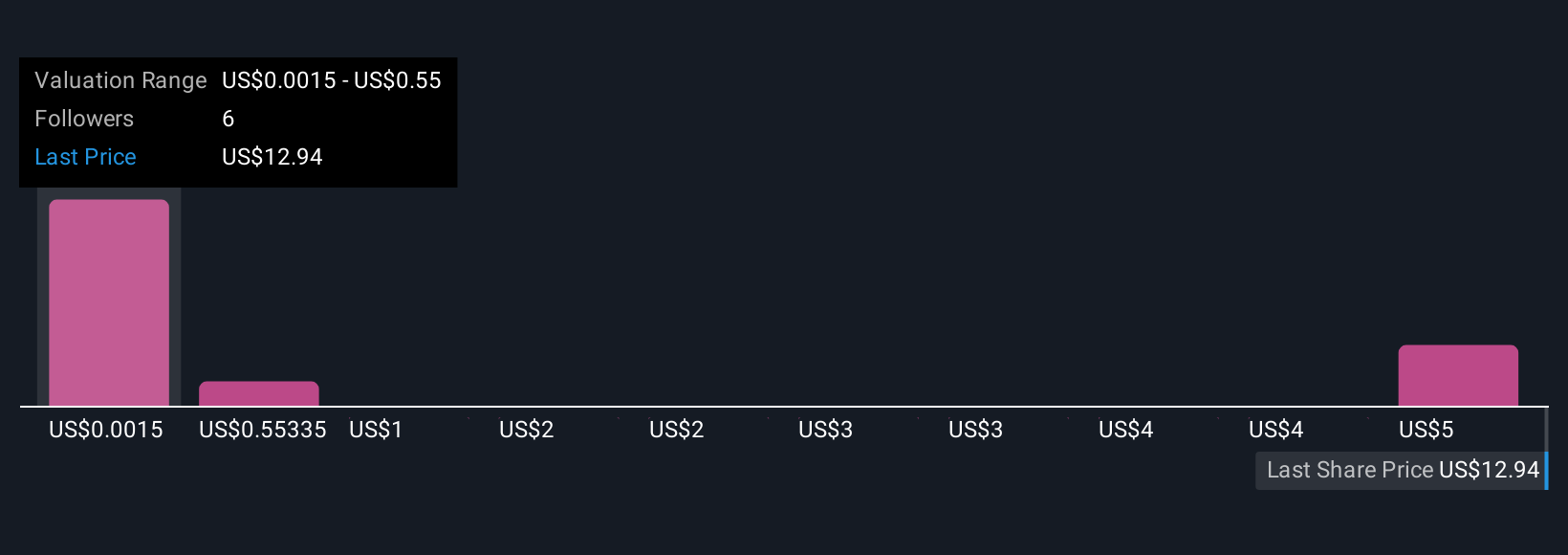 CRML Community Fair Values as at Oct 2025