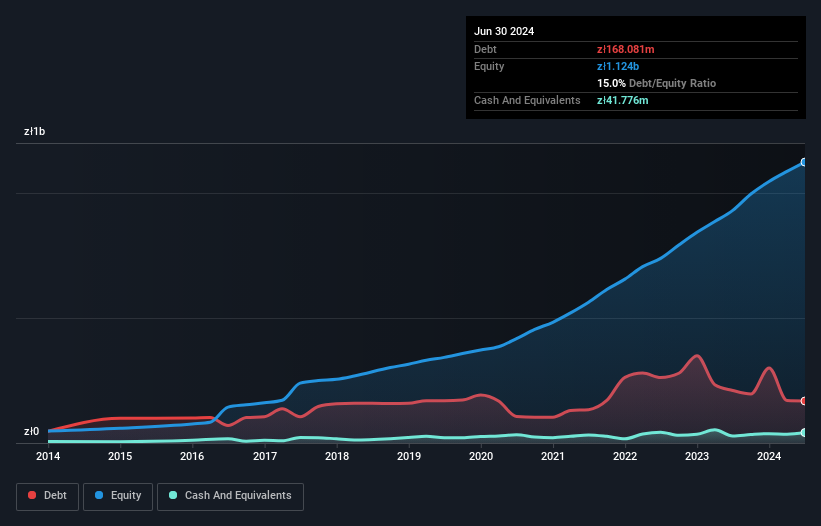 WSE:APR Debt to Equity as at Nov 2024