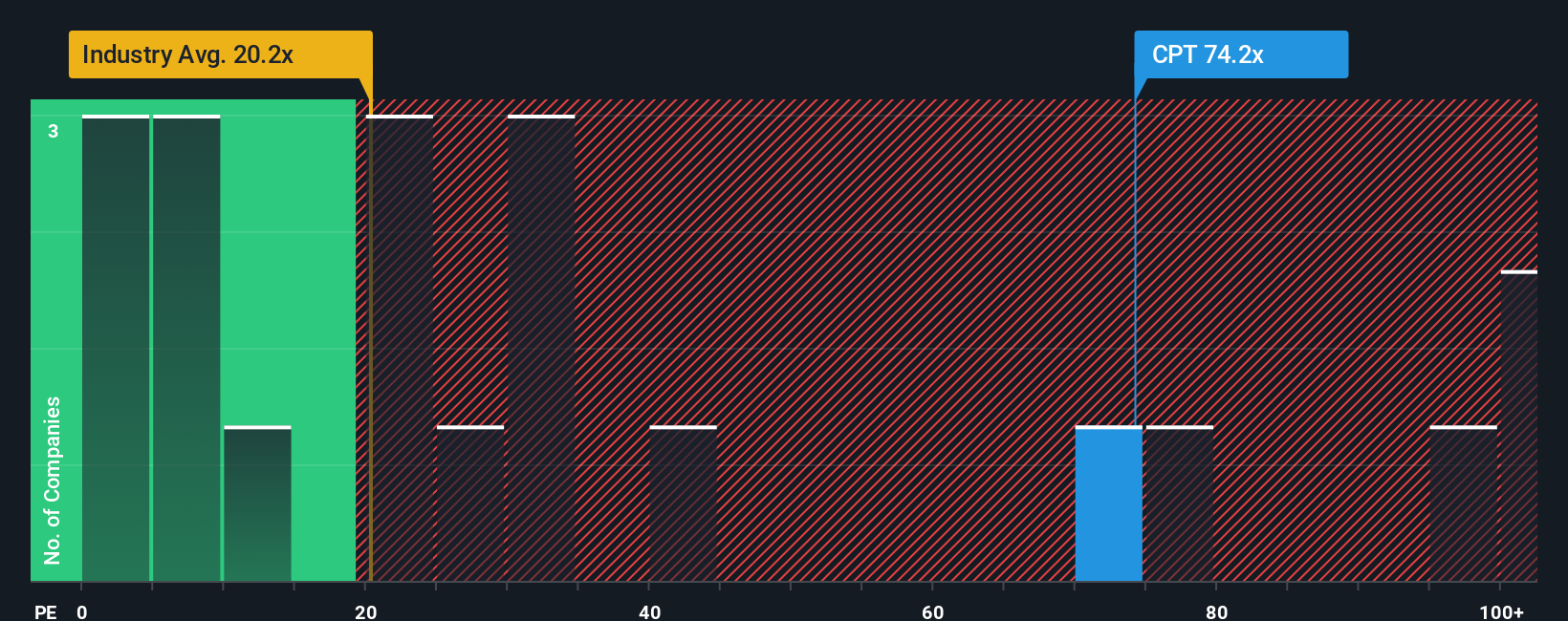 NYSE:CPT PE Ratio as at Sep 2025