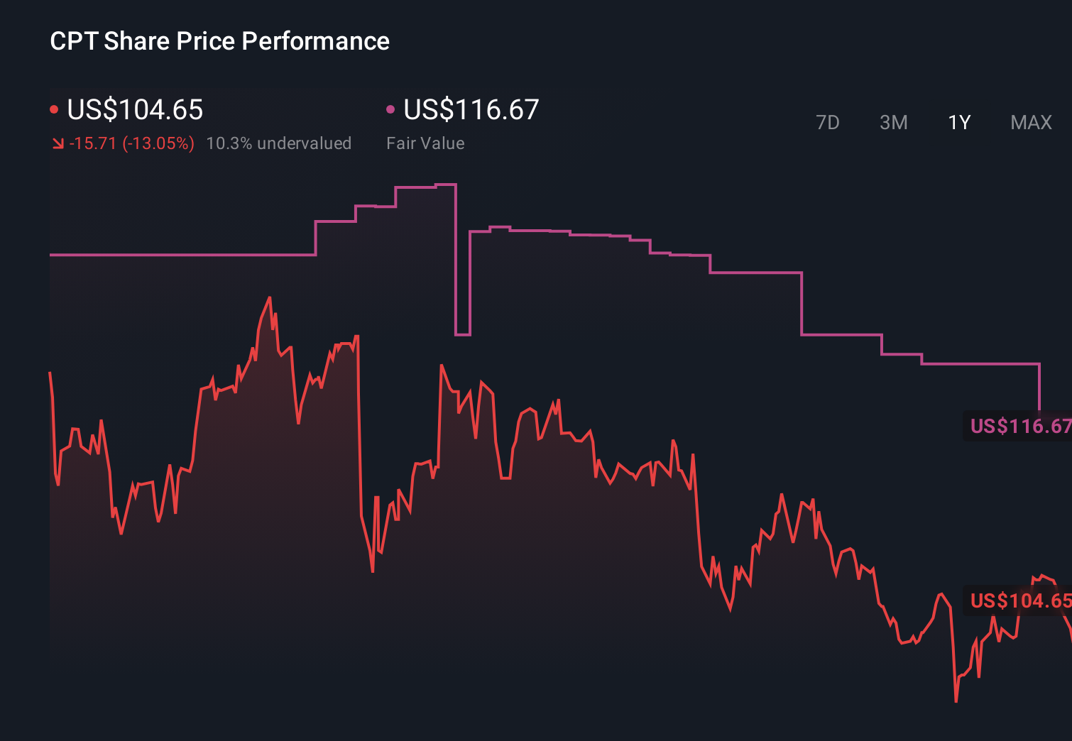 CPT 1-Year Stock Price Chart
