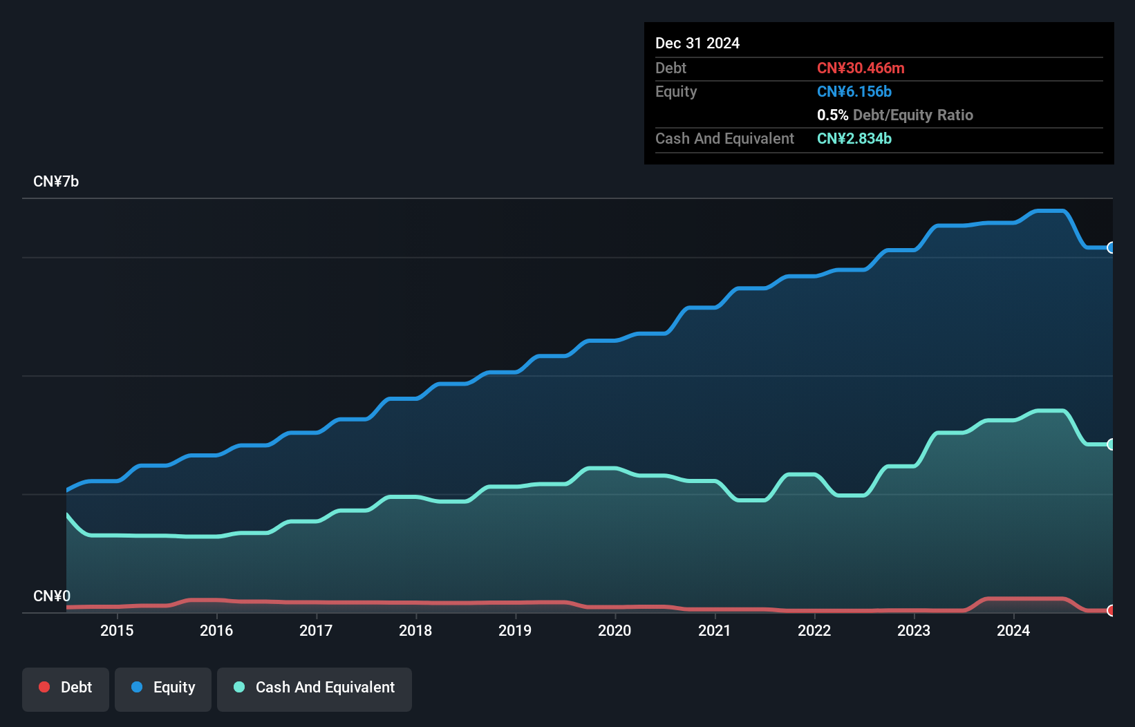 SEHK:1448 Debt to Equity History and Analysis as at Jan 2025