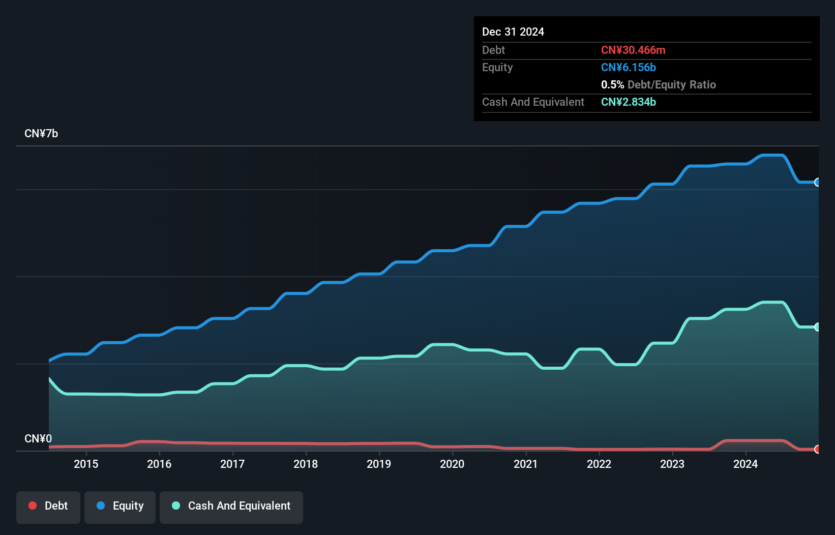 SEHK:1448 Debt to Equity History and Analysis as at Nov 2024