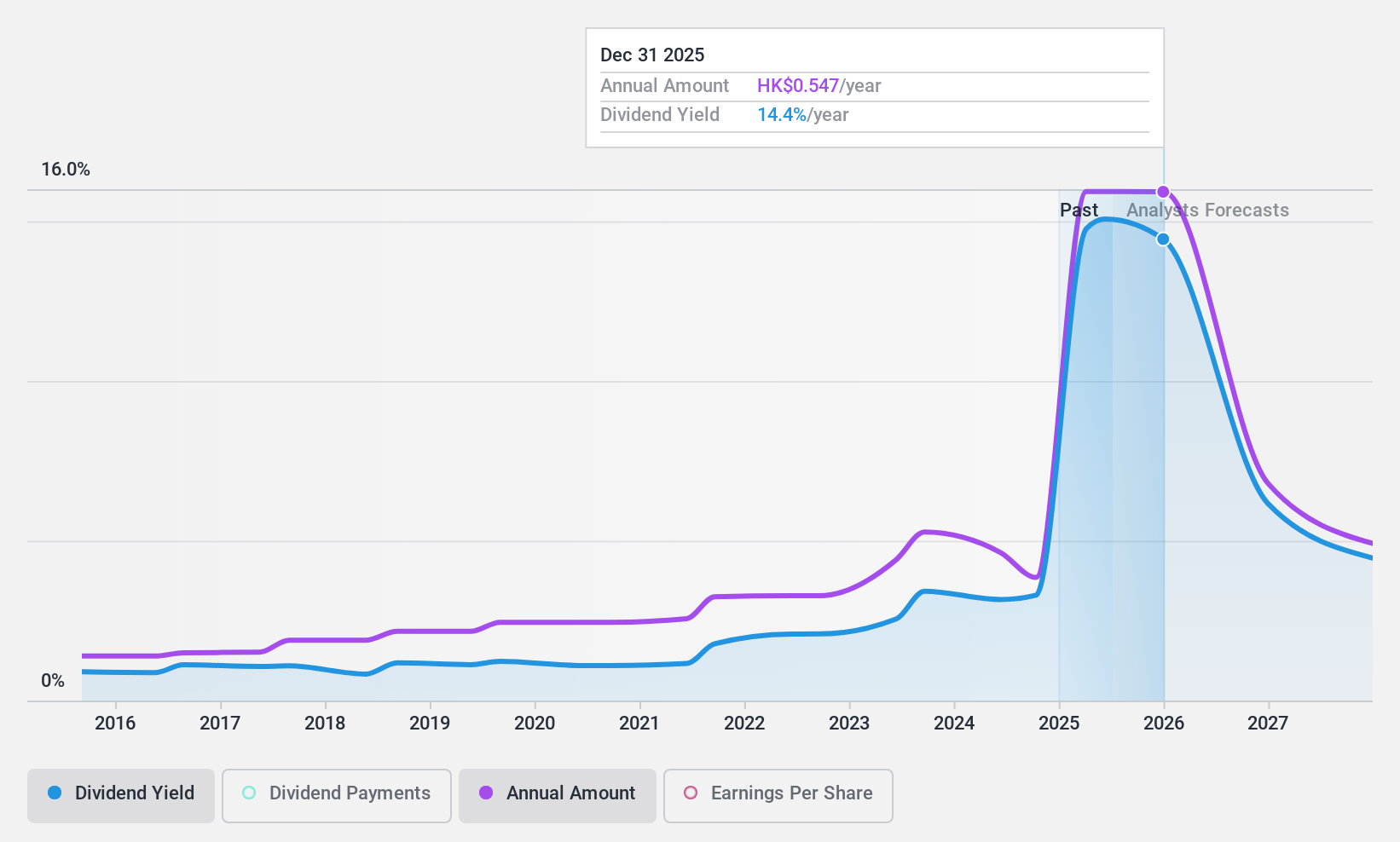 SEHK:1448 Dividend History as at Nov 2024