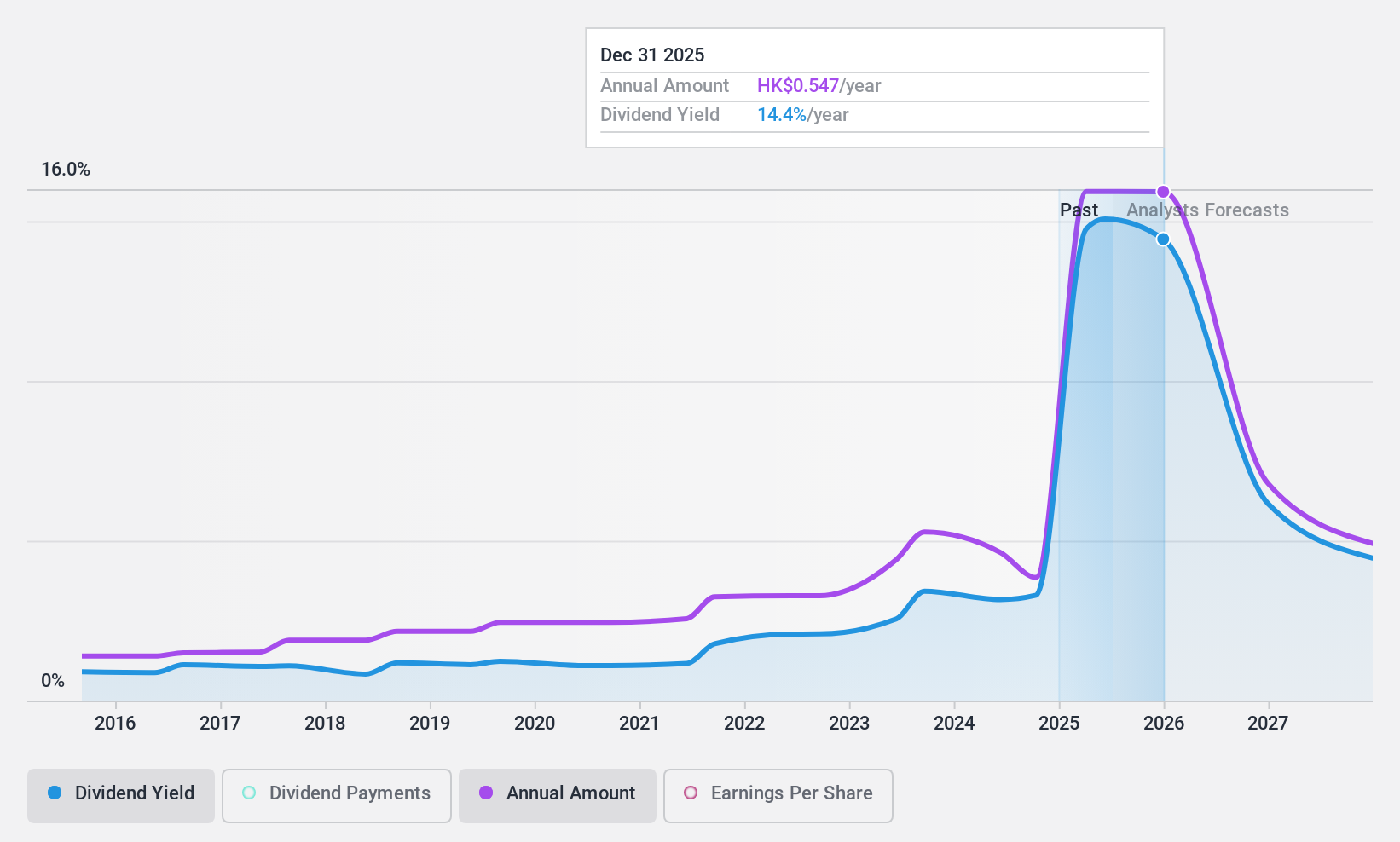 SEHK:1448 Dividend History as at Sep 2024