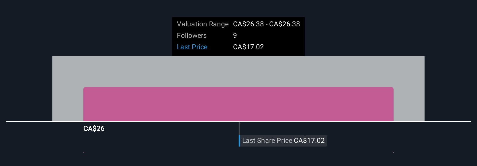 TSX:GMIN Community Fair Values as at Jul 2025