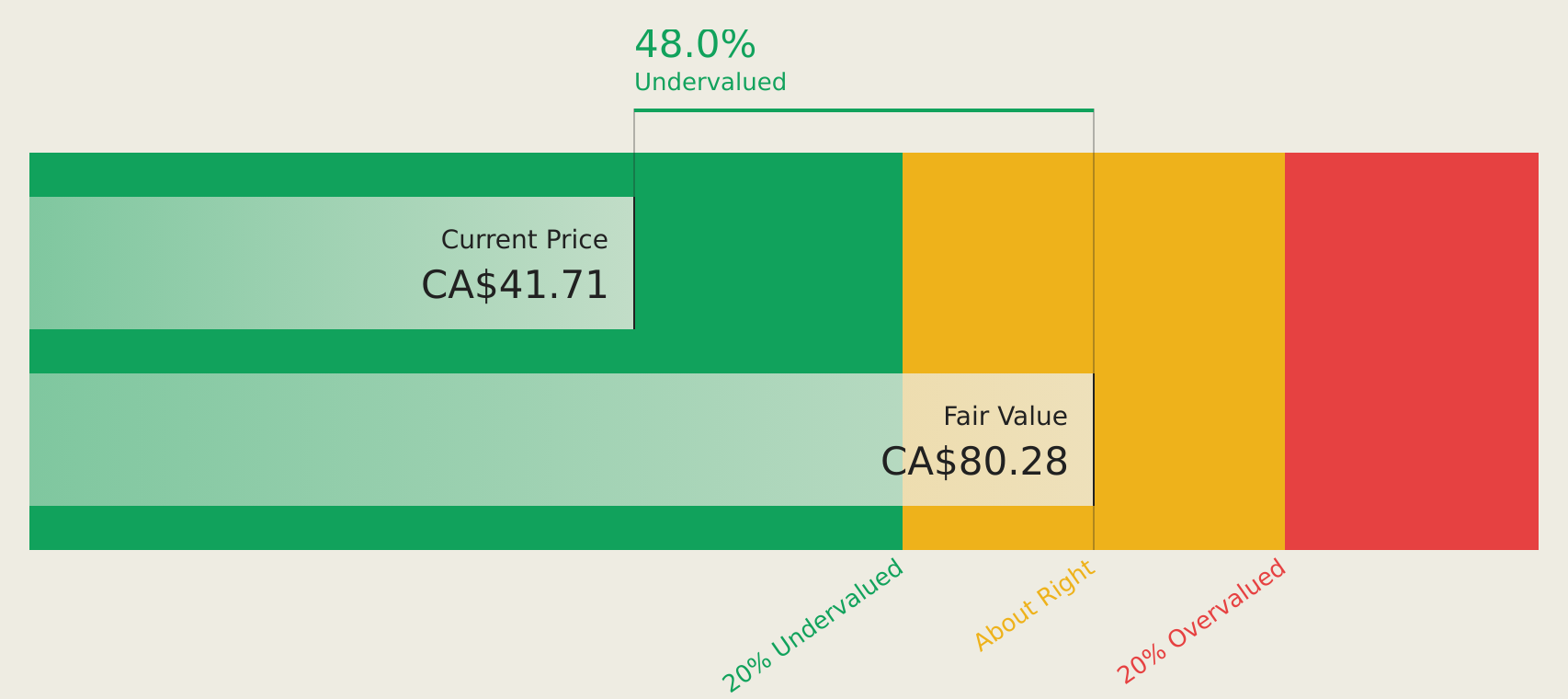 TSX:GMIN Discounted Cash Flow as at Jul 2026