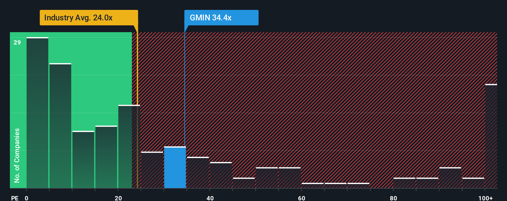 TSX:GMIN PE Ratio as at Oct 2025
