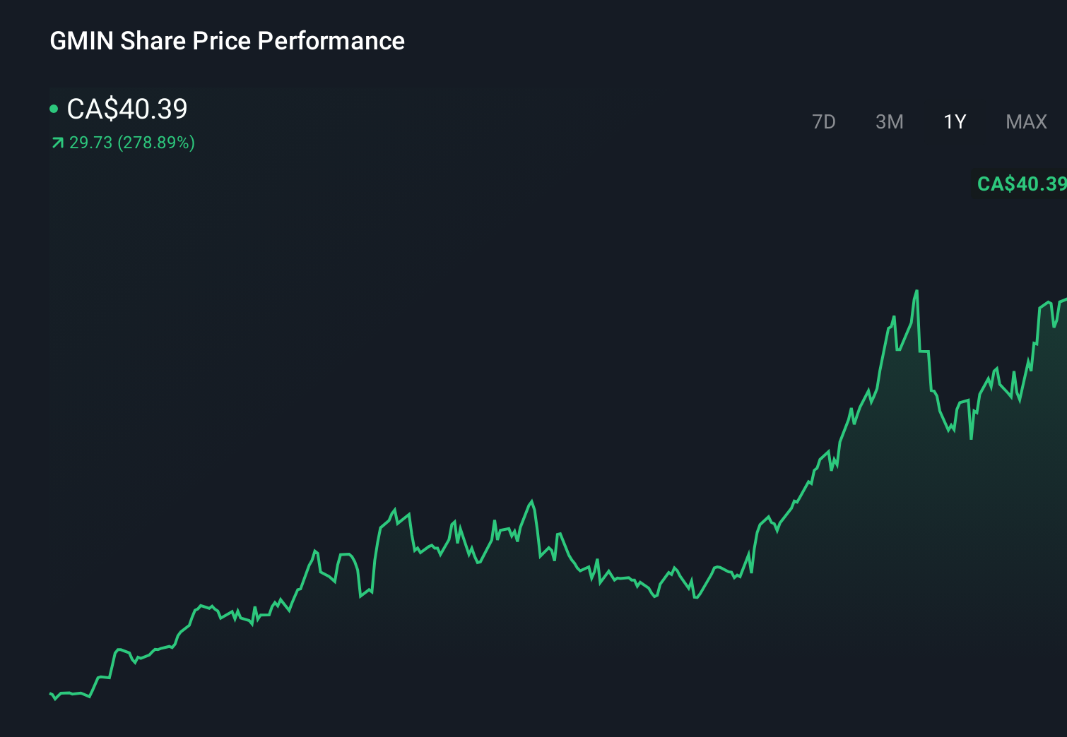 TSX:GMIN 1-Year Stock Price Chart