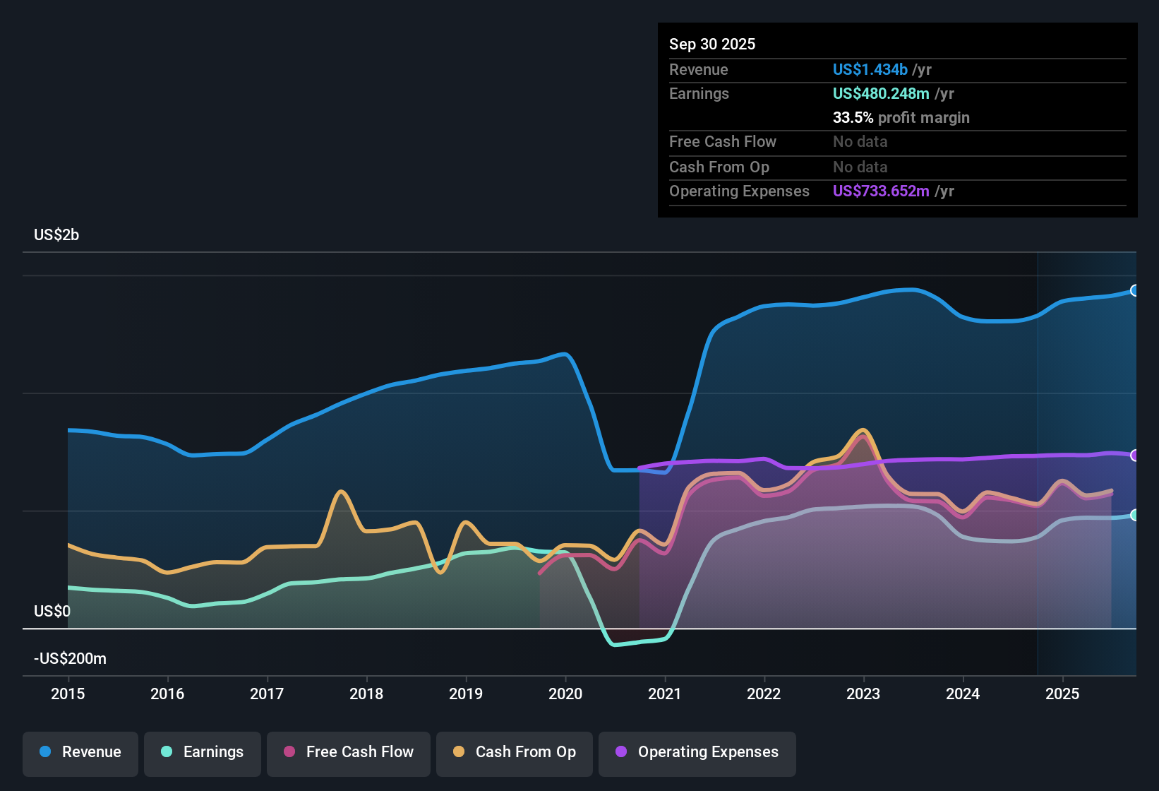 NasdaqGS:HWC Earnings & Revenue History as at Oct 2025