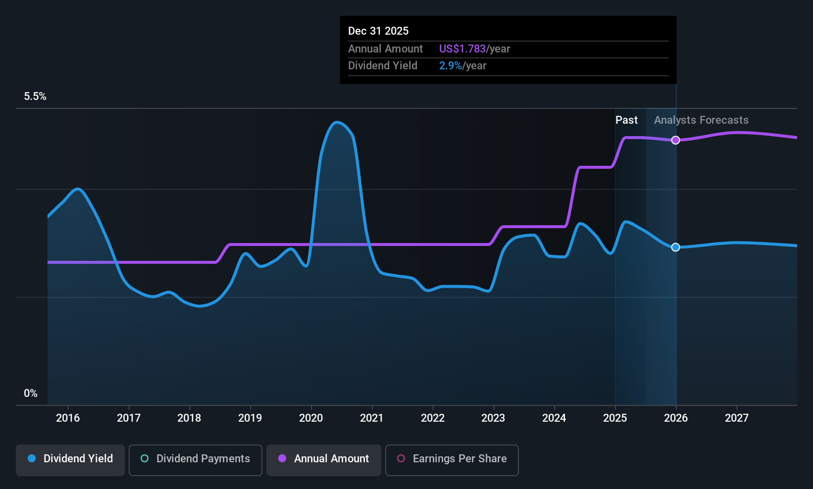 HWC Dividend History as at Jun 2025