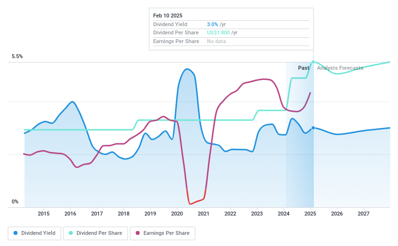 NasdaqGS:HWC Dividend History as at Feb 2025