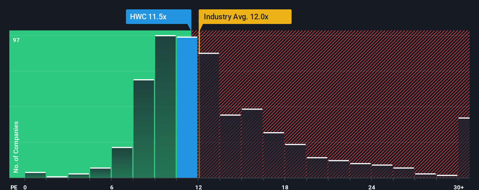 NasdaqGS:HWC PE Ratio as at Dec 2025